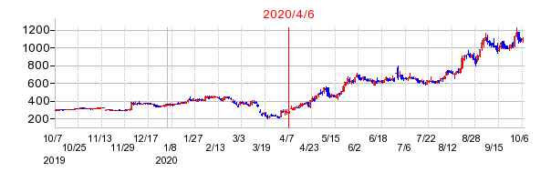 2020年4月6日 11:59前後のの株価チャート